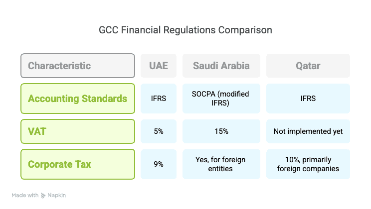 GCC Financial Regulations Comparison